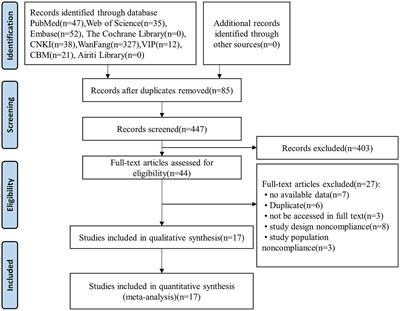 High prevalence of subjective cognitive decline in older Chinese adults: a systematic review and meta-analysis